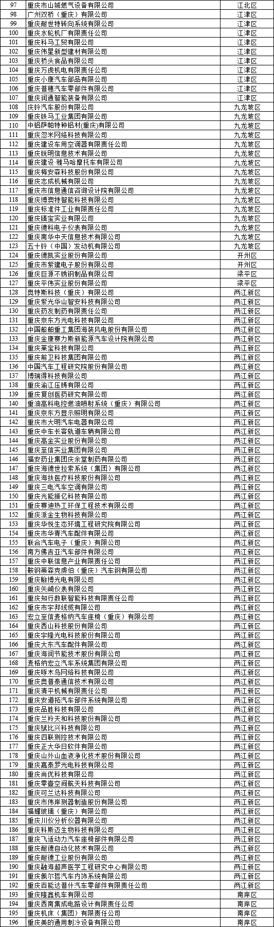  2022年重慶市企業(yè)研發(fā)準備金補助資金擬支持企業(yè)名單公示1