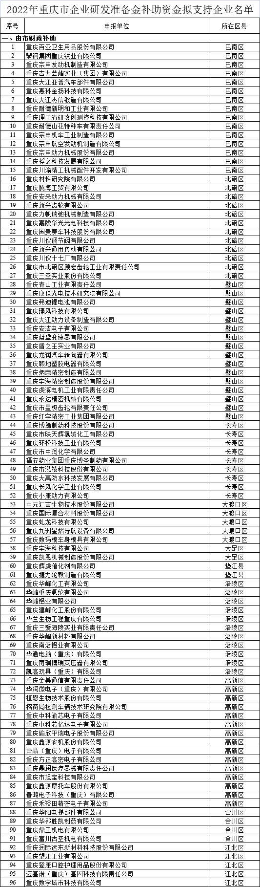  2022年重慶市企業(yè)研發(fā)準備金補助資金擬支持企業(yè)名單公示