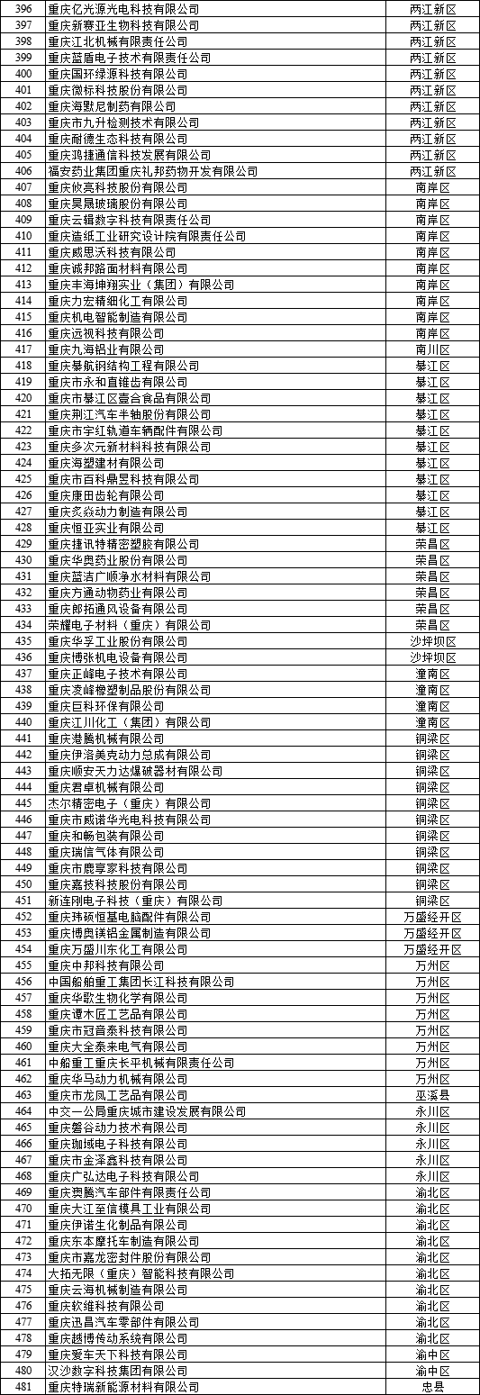  2022年重慶市企業(yè)研發(fā)準備金補助資金擬支持企業(yè)名單公示4