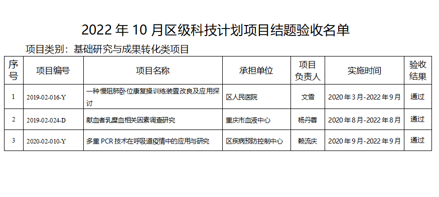 九龍坡區(qū) | 2022年10月科技計劃項目結題名單的公示