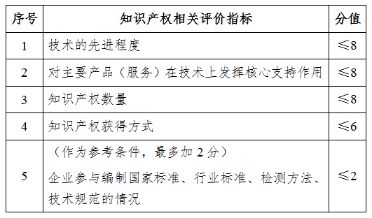 創新能力評價應達到相應要求是什么意思