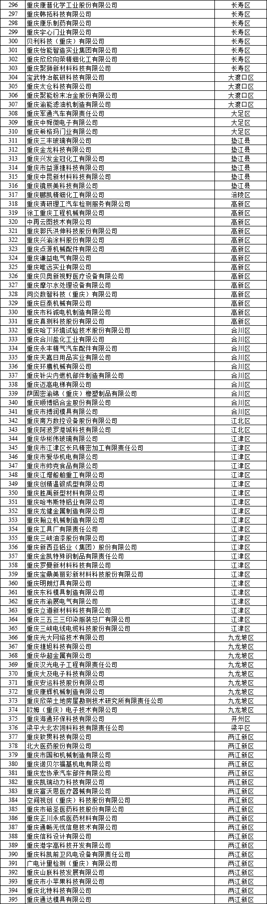  2022年重慶市企業(yè)研發(fā)準備金補助資金擬支持企業(yè)名單公示3