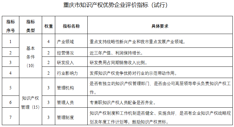 重慶知識產權優勢企業申報