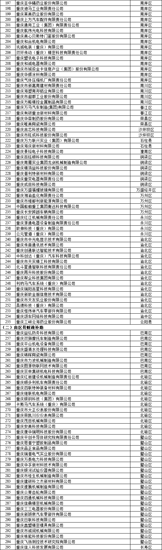  2022年重慶市企業(yè)研發(fā)準備金補助資金擬支持企業(yè)名單公示2