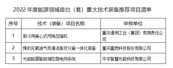 2022年度能源領域首臺（套）重大技術裝備推薦項目清單