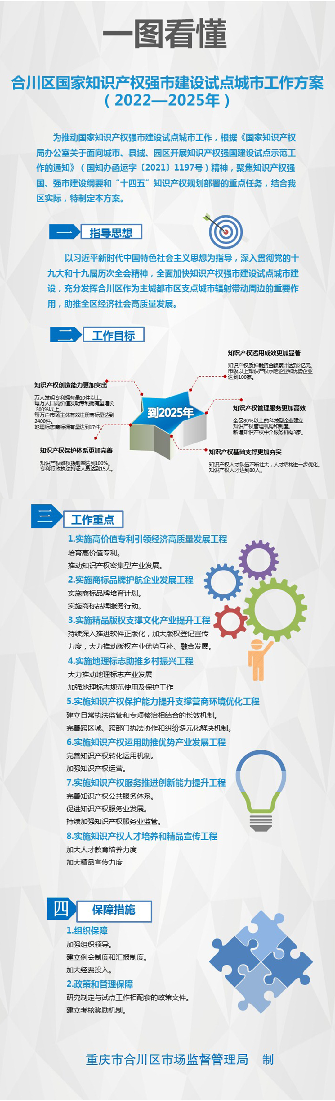 合川區國家知識產權強市建設試點城市工作方案