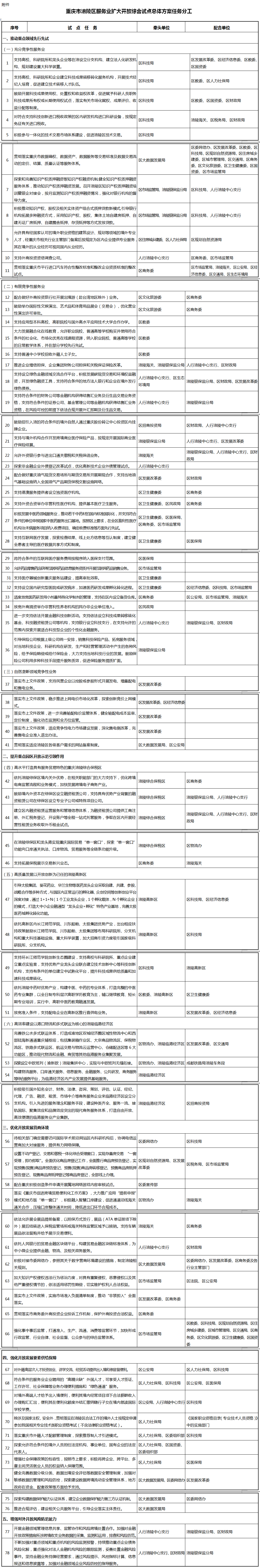 重慶市涪陵區開展服務業擴大開放綜合試點工作實施方案