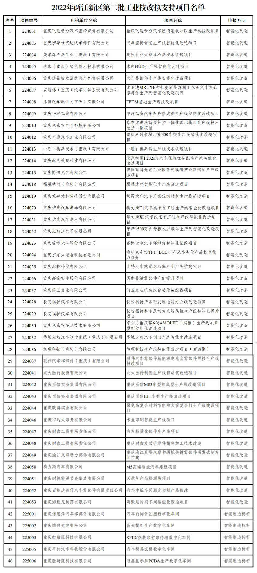 2022年兩江新區(qū)第二批工業(yè)技改擬支持項目名單的公示