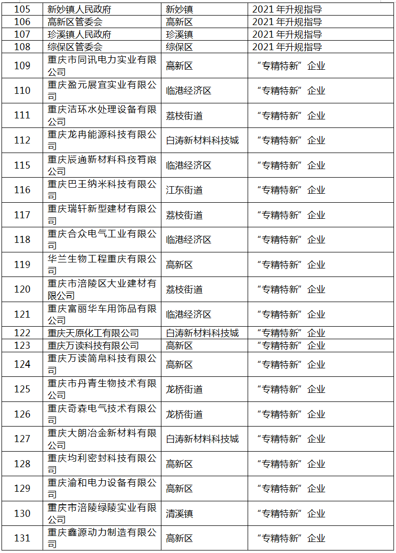 2022年區級工業“1+5”行動擬補助項目名單6