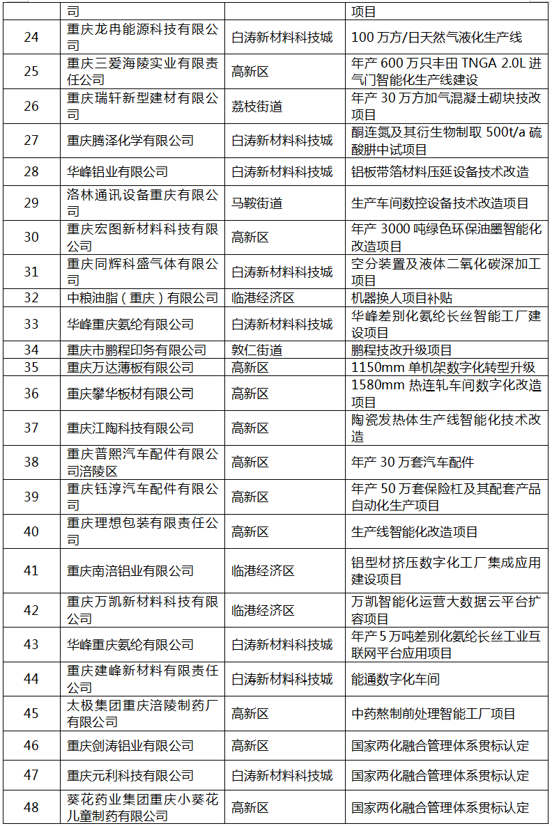 2022年區級工業“1+5”行動擬補助項目名單3