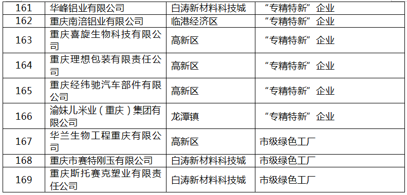 2022年區級工業“1+5”行動擬補助項目名單8