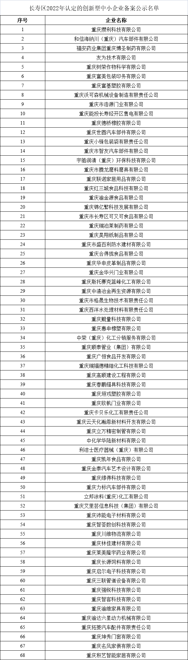 長壽區創新型中小企業申報公示名單