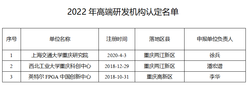 關于公布2022年高端研發機構認定名單的通知