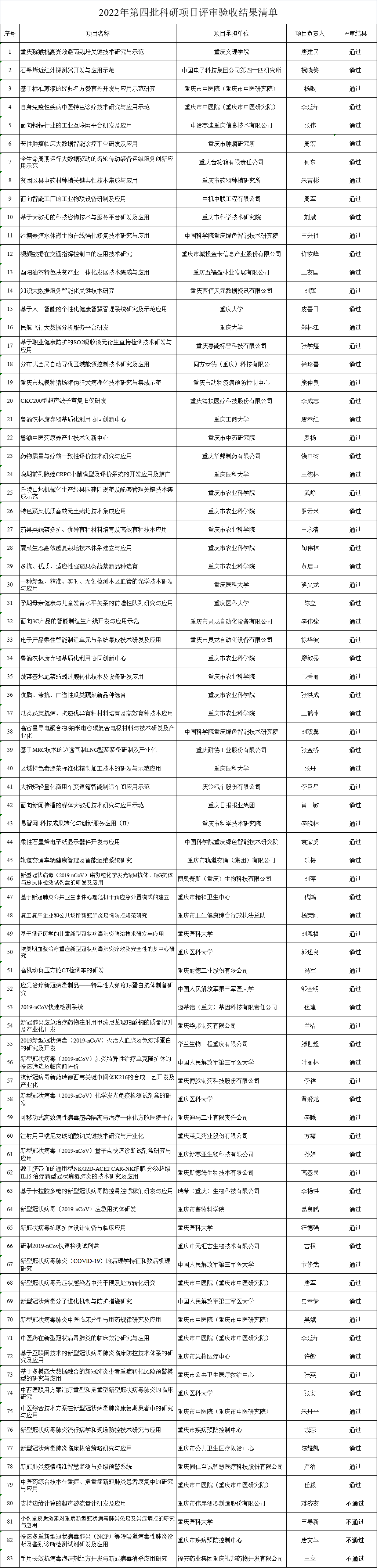 關于2022年第四批科研項目評審驗收結果的公示