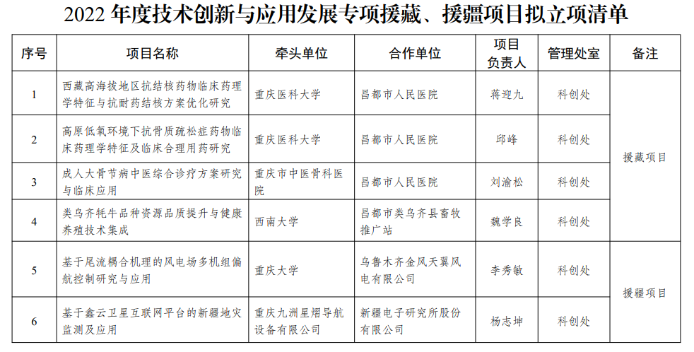 2022年度技術創新與應用發展專項援藏項目擬立項清單公示