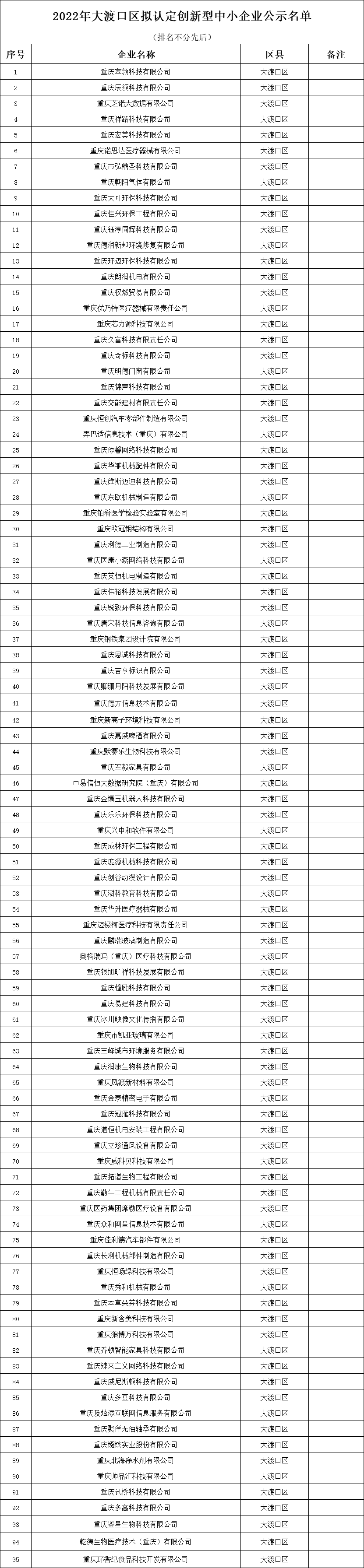 2022年大渡口區擬認定創新型中小企業公示名單