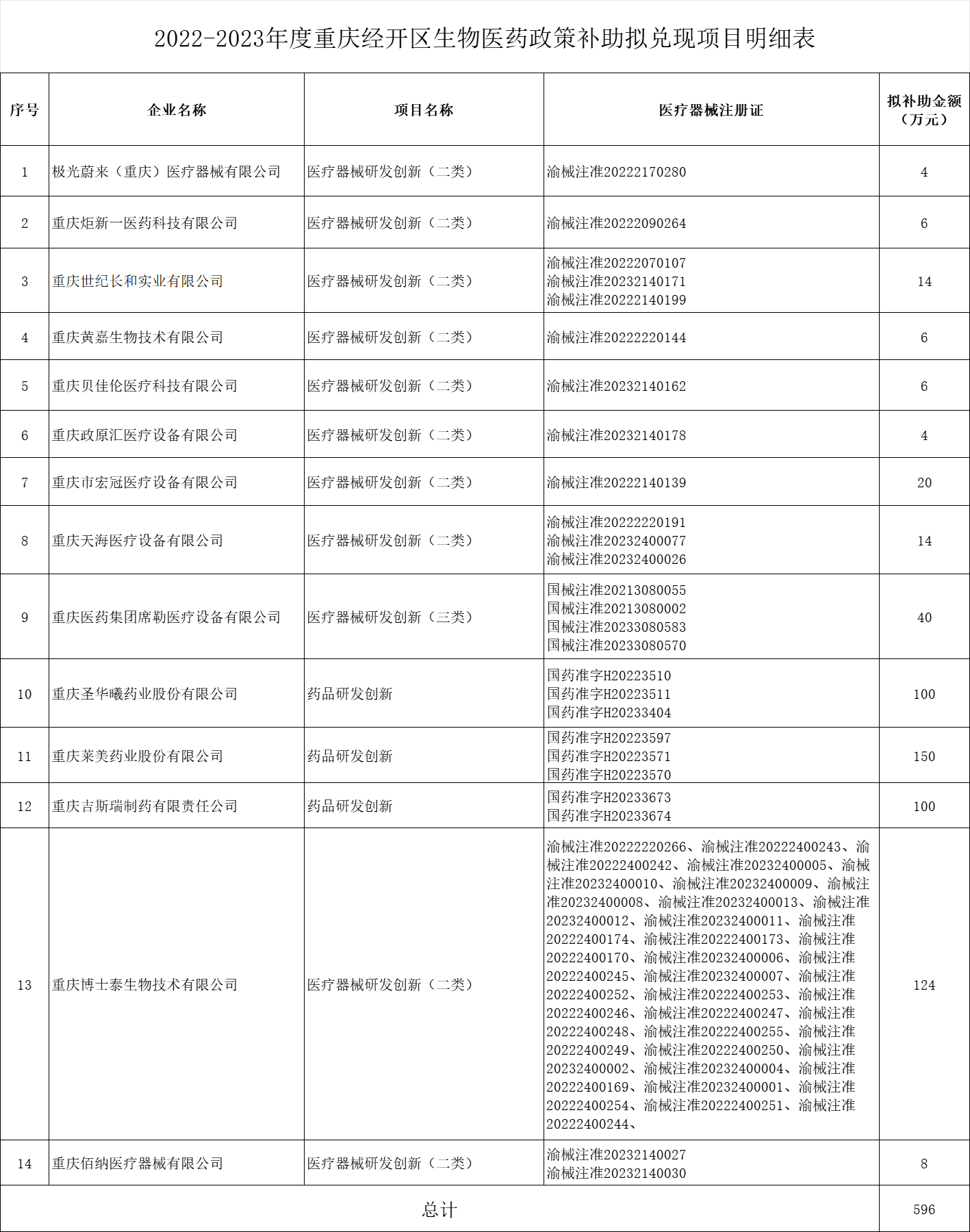 2022—2023年度生物醫(yī)藥政策補助擬兌現(xiàn)項目