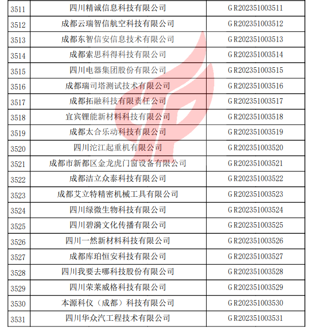 四川省認定機構2023年認定報備的第一批高新技術企業備案名單1