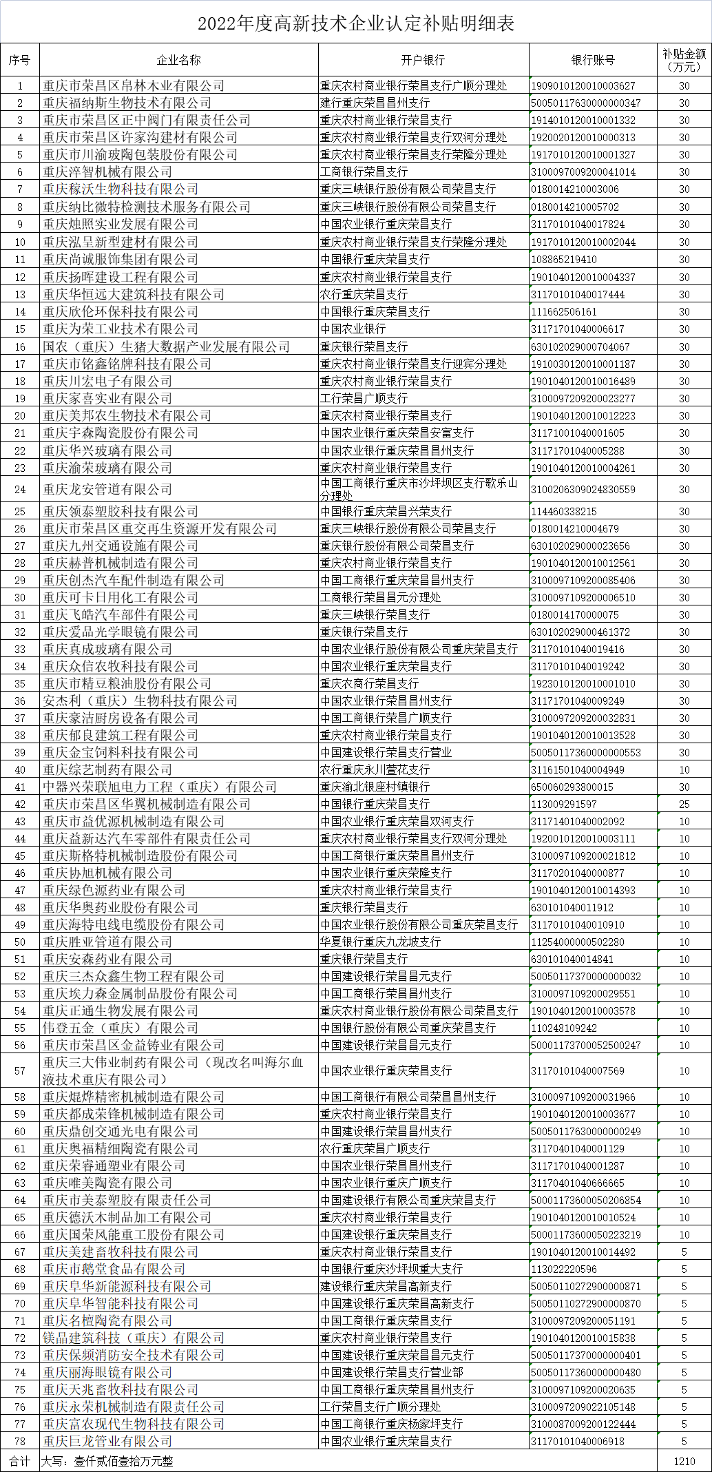 2022年度高新技術企業認定補貼明細表