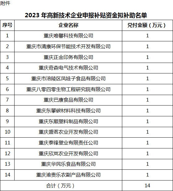 2023年高新技術(shù)企業(yè)申報(bào)補(bǔ)貼資金擬補(bǔ)助名單