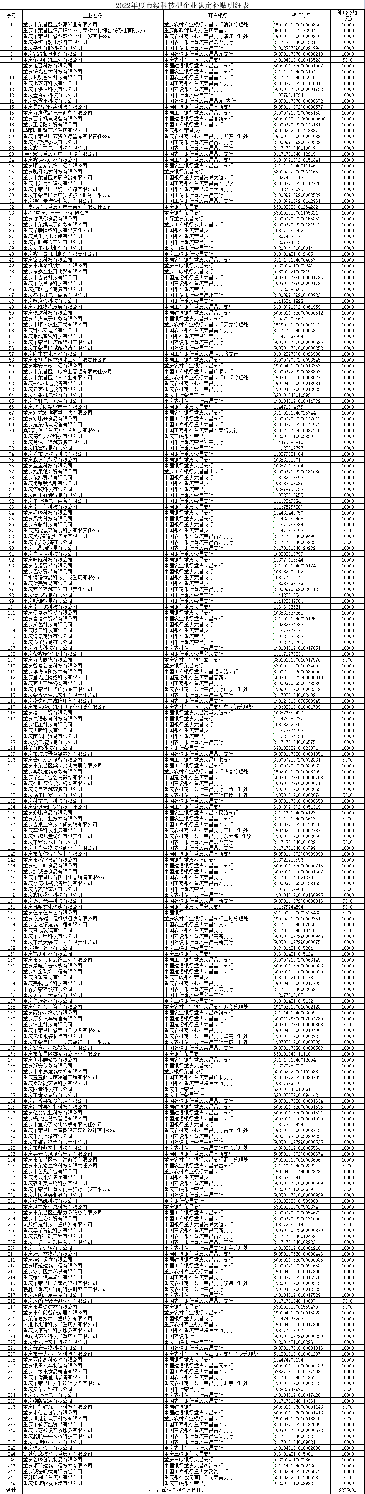 2022年度市級科技型企業認定補貼明細表