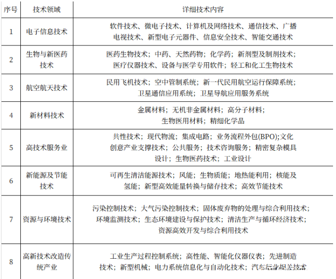 高新技術企業八大領域