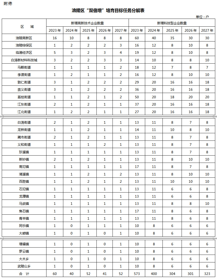 涪陵區“雙倍增”培育目標任務分解表.jpg