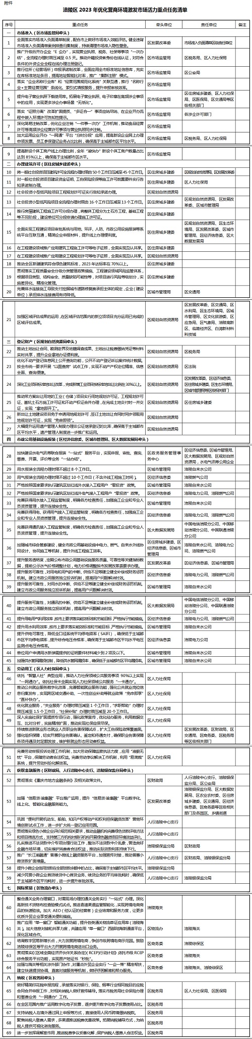 涪陵區2023年優化營商環境重點任務清單