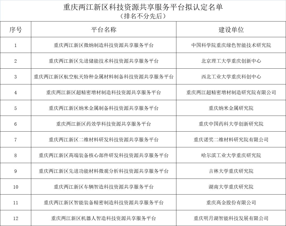 重慶兩江新區(qū)科技資源共享服務(wù)平臺擬認定名單